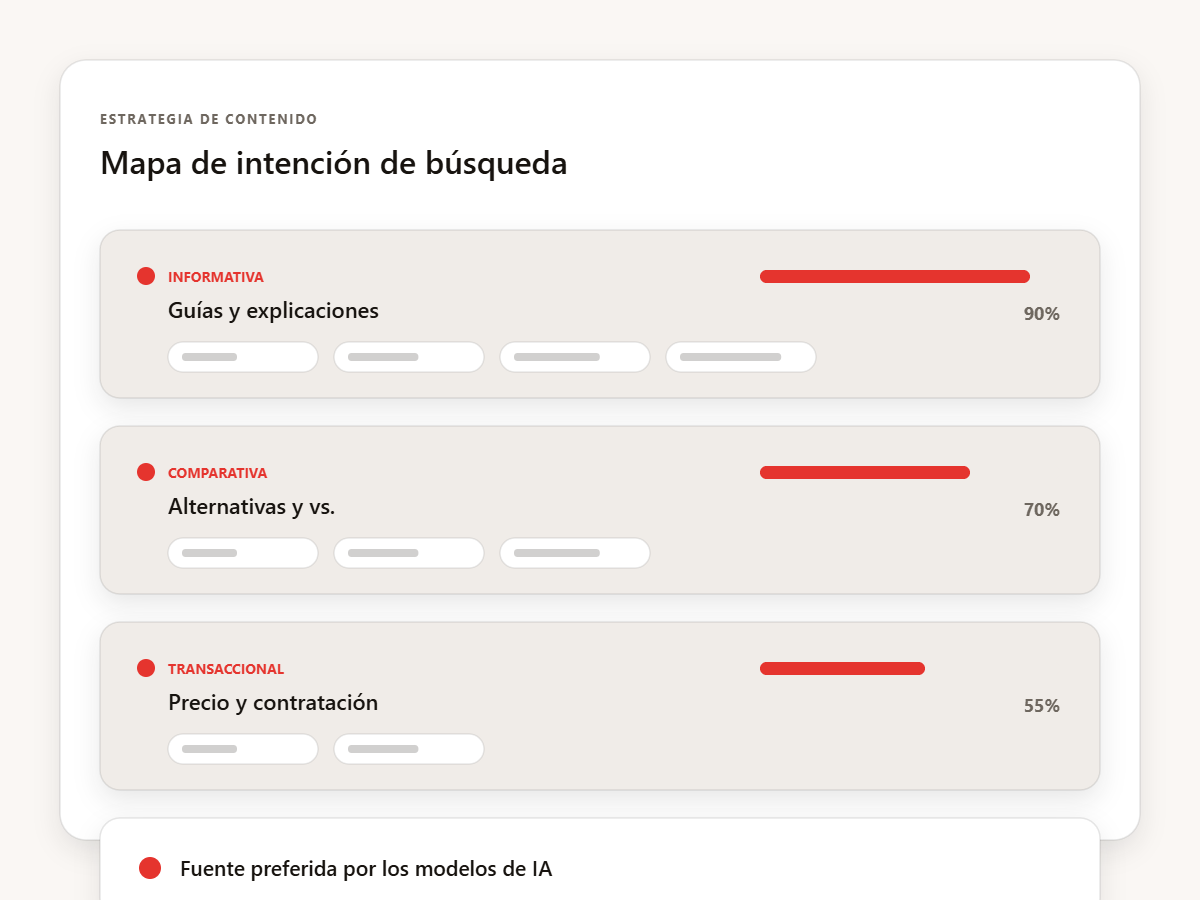 Mapa de intención de búsqueda y estrategia de contenido