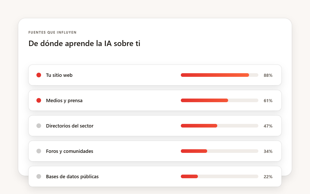 Fuentes que la IA utiliza para hablar de tu marca