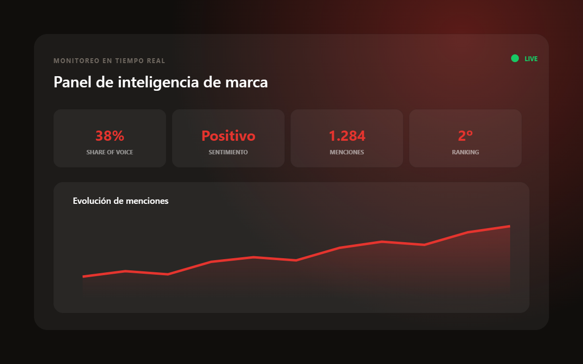 Panel de control de inteligencia de marca en tiempo real