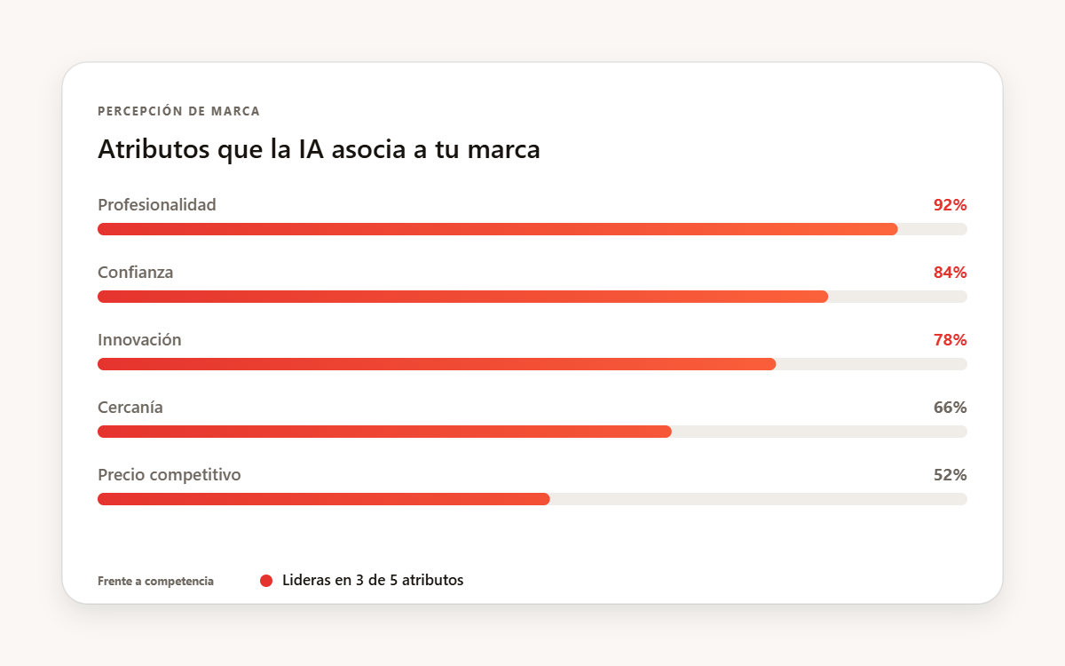 Informe de percepción de marca en motores de IA