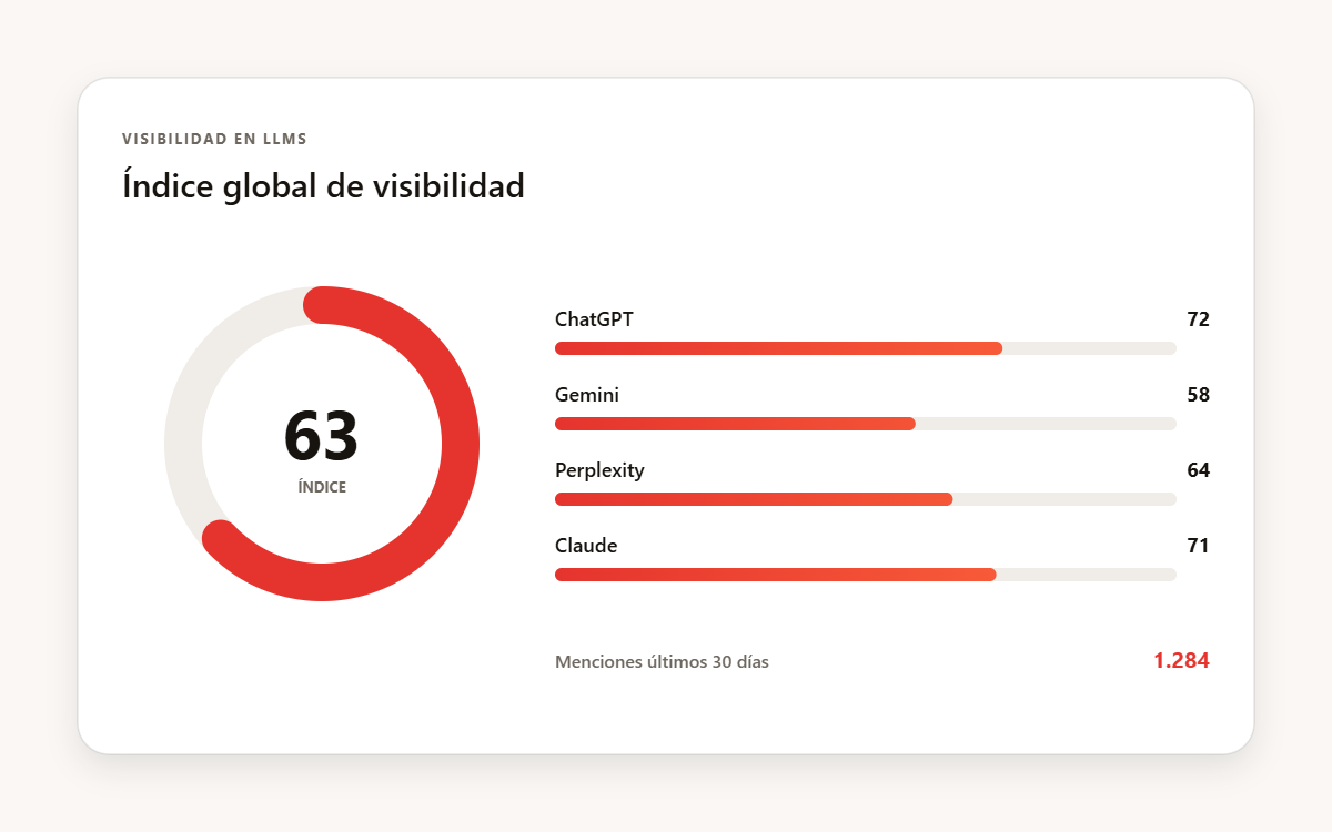 Índice de visibilidad de marca en LLMs por motor